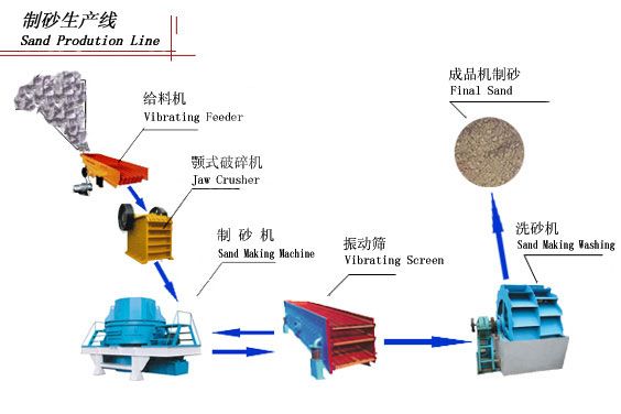 機(jī)制砂生產(chǎn)線