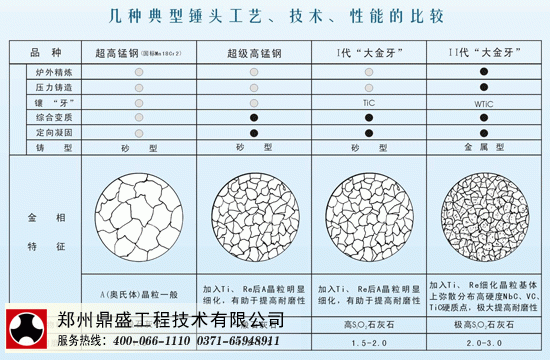 鼎盛幾種主流破碎機(jī)錘頭鑄造工藝分析