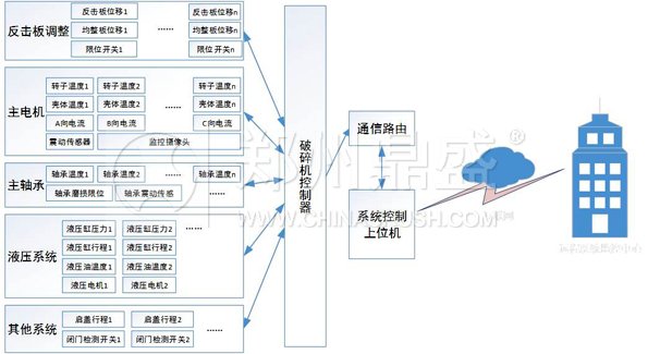 智能化破碎機(jī)